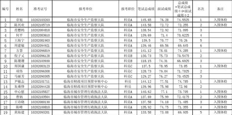 2012年临海市各级机关考录公务员面试成绩及入围体检名单word文档在线阅读与下载无忧文档