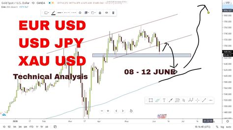 Eurusd Xauusd Usdjpy Technical Analysis Youtube