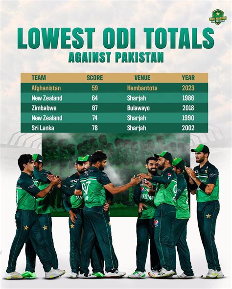 Lowest ODI Totals Against Pakistan : r/Cricket