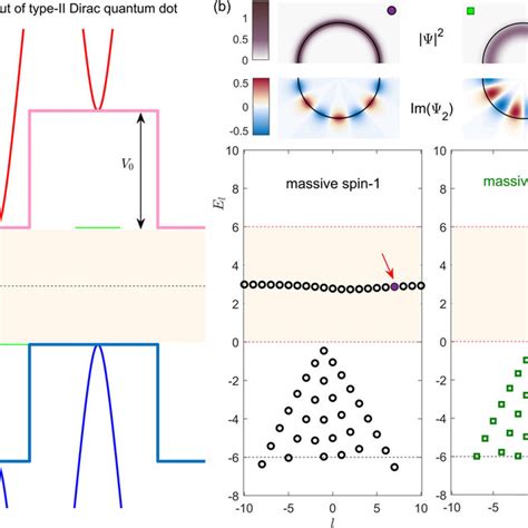 A type-II Dirac material quantum dot for massive spin-1 generalization... | Download Scientific ...