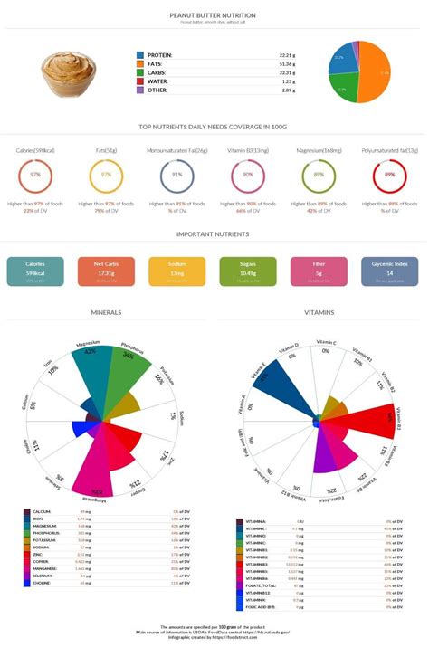 Peanut Butter Nutrition Glycemic Index Acidty And Serving Size