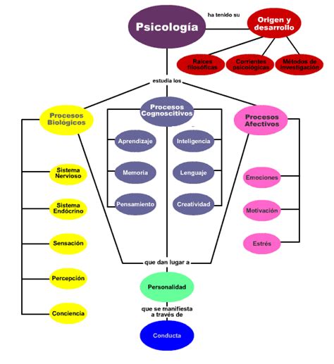 Mapa Conceptual De La Psicología Mapas Conceptuales