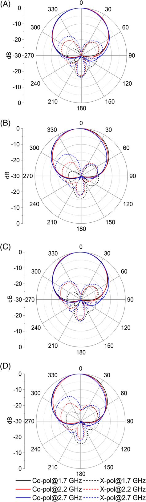 Radiation Patterns Yoz Plane A Simulated Radiation Patterns For