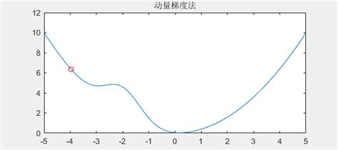 入坑 动量梯度下降法原理附代码实例 知乎