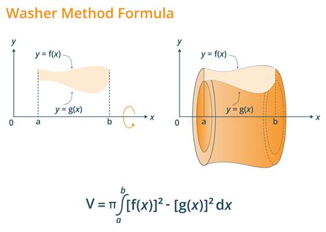 Washer Method Calculator