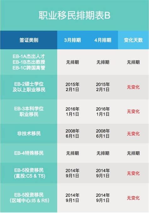 4月美国职业移民eb 2、eb 3大幅前进，绿卡配偶继续高奏凯歌，美国移民排期开闸放水 知乎