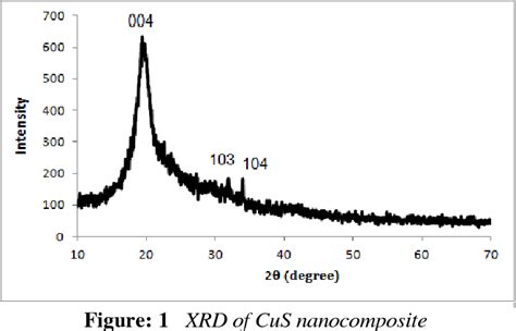 Figure 1 From Synthesis And Characterization Of Cuspva Nanocomposite