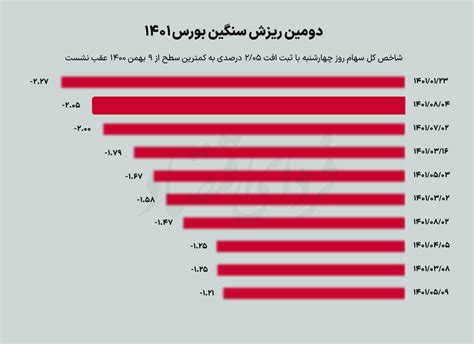 دومین ریزش سنگین بورس ۱۴۰۱ فردای اقتصاد