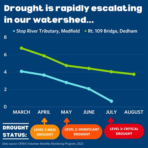 Severe Drought– and what you can do about it. — Charles River Watershed ...