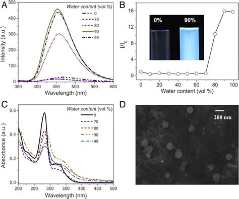 Aggregation Induced Emission Enhancement Of Ciprofloxacin Derivative 5