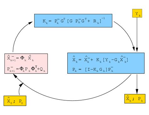 Kalman Filter - Navipedia