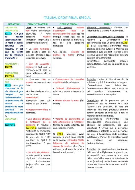 Tableau Des Infractions TABLEAU DROIT PENAL SPECIAL INFRACTION