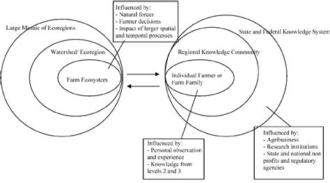 Social And Ecological Systems Are Structured In A Nested Hierarchy