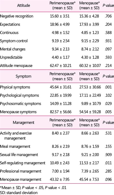 Menopause attitude, symptom and management score difference between ...