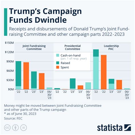 Chart Trumps Campaign Funds Dwindle Statista