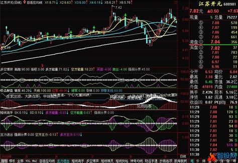 自适应均线主图通达信指标公式通达信爱约股