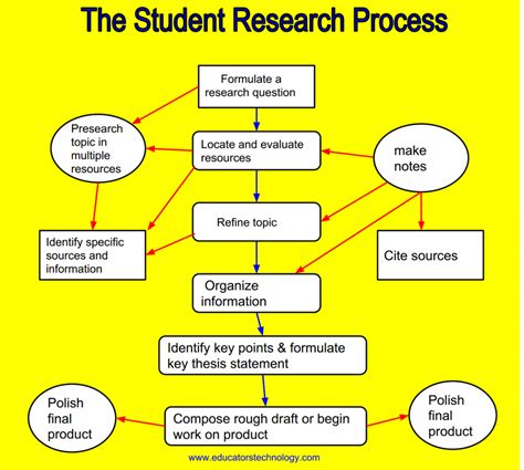 Steps In The Research Process Diagram Steps In Research Proc