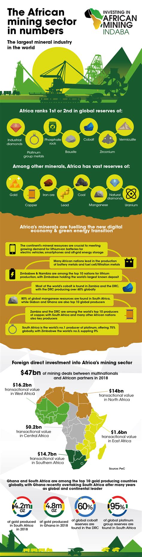 Infographic The African Mining Sector In Numbers Mining Indaba