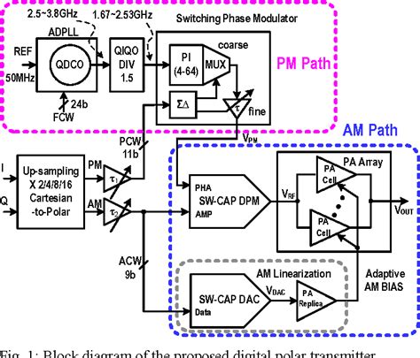 Figure 1 From A WCDMA WLAN Digital Polar Transmitter With Low Noise