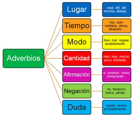 Que Son Los Adverbios En Ingles Y Ejemplos Opciones De Ejemplo Porn Sexiz Pix