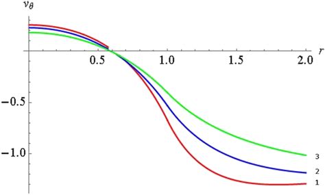 Profiles of tangential velocity with continuity of tangential stress at ...