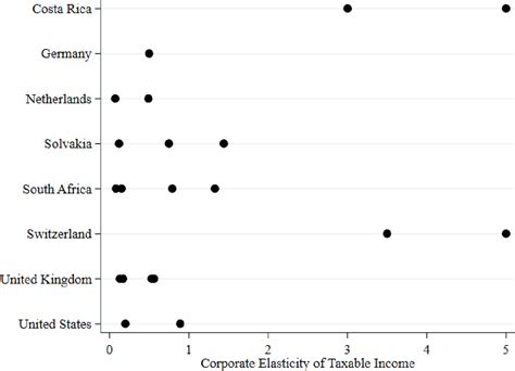 Figure 1 From The Elasticity Of Taxable Income Across Countries Semantic Scholar