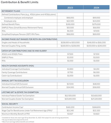 Tax Year 2023 And 2024 Contribution Limits Victory Capital