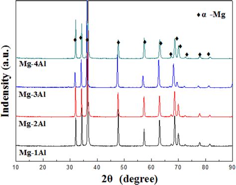 Xrd Patterns Of As‐extruded Mg Al Samples Download Scientific Diagram