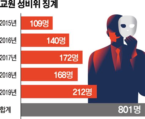 단독 5년간 교원 성비위 801건절 이미지 이투데이