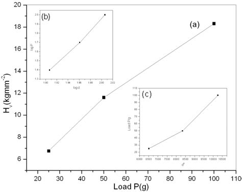 A Variation Of Vickers Hardness Hv With Load P B Plot Of Log P Download Scientific