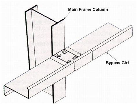 Flush Girts For Steel Buildings In California | Empire Built