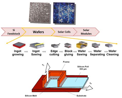 Solar Wafer Manufacturing Process