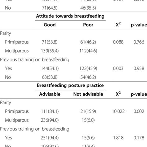 Chi Square Analyses Of Differences In Breastfeeding Knowledge Attitude