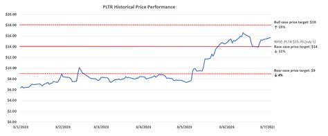 Where We Think Palantir Stock Will Trade (NYSE:PLTR) | Seeking Alpha