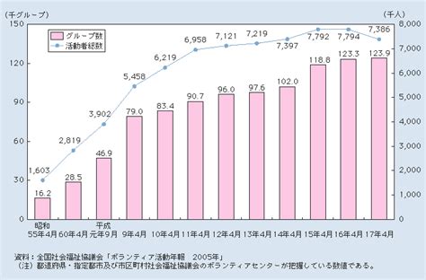 第2章 第3節 3 2社会参加活動の促進｜平成19年版高齢社会白書（全体版） 内閣府