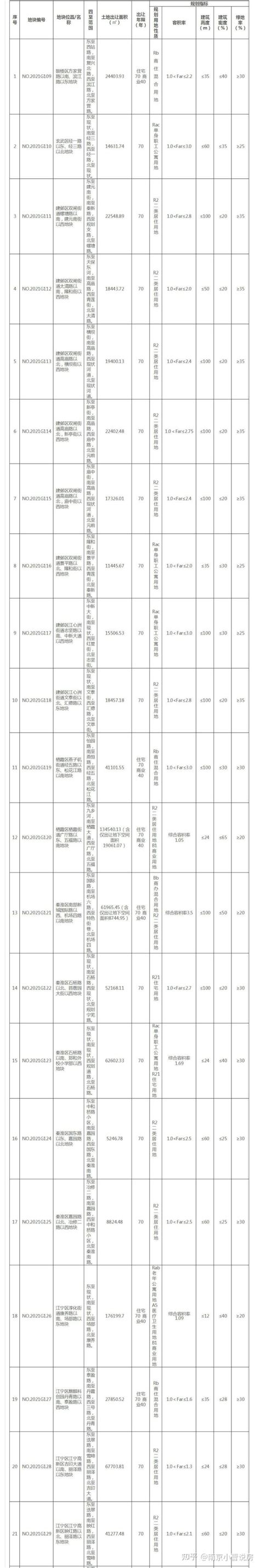 2021年10月23号南京第三批集中出让地块挂出 知乎