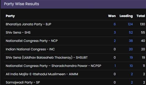 2024 Maharashtra Assembly Election Results - Sybyl Feodora