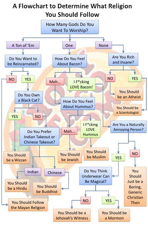 Flowcharts For Religion And Sex Ambiance