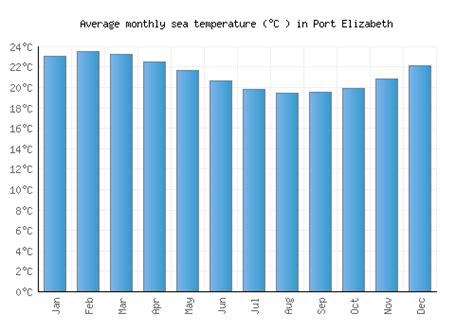 Port Elizabeth Weather averages & monthly Temperatures | South Africa ...