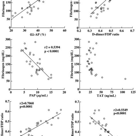 Relationship Between Levels Of Fibrinogen α2 Antiplasmin D Dimersfdp