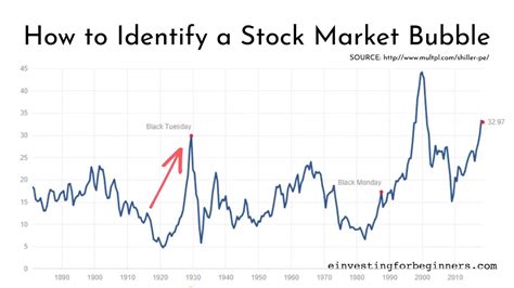 How To Identify A Stock Market Bubble 3 Examples Youtube