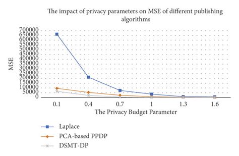 The Impact Of Privacy Parameters ε On Mse Of Different Publishing