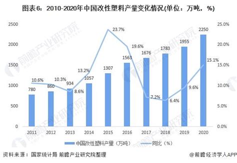 【独家发布】预见2022：《2022年中国改性塑料行业全景图谱》 附市场现状、竞争格局和发展趋势等 数据分析与数据挖掘 经管之家 原人大经济论坛