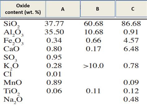 Solved Please Comment On The Oxide Analysis By Xrf Of The