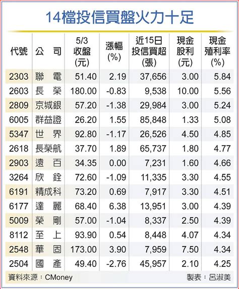 高息etf換股潮 投信大敲聯電、長榮等14檔 日報 工商時報