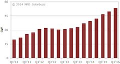 Trailing Month Solar Pv Demand Haus Co Magazin