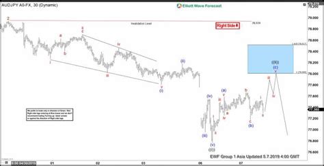 Elliott Wave View Expecting Audjpy To Extend Lower