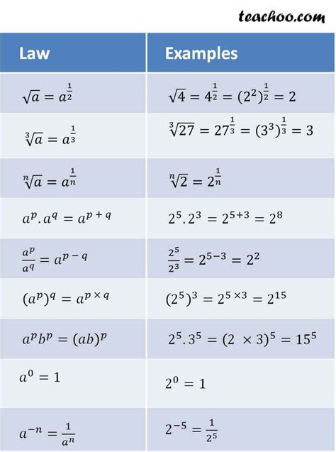 Exponent Rules Law And Example in 2022 | Learning mathematics, Studying math, Math methods