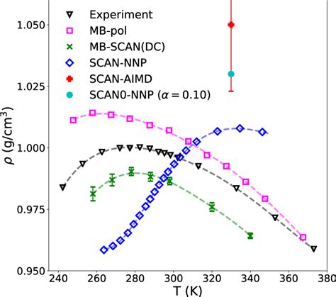 Density Of Liquid Water Temperature Dependence Of The Density Of Liquid