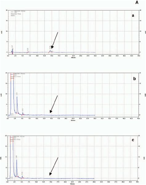 Chromato Grams Of Residual Antibiotics A Polymyxin Sulfate B